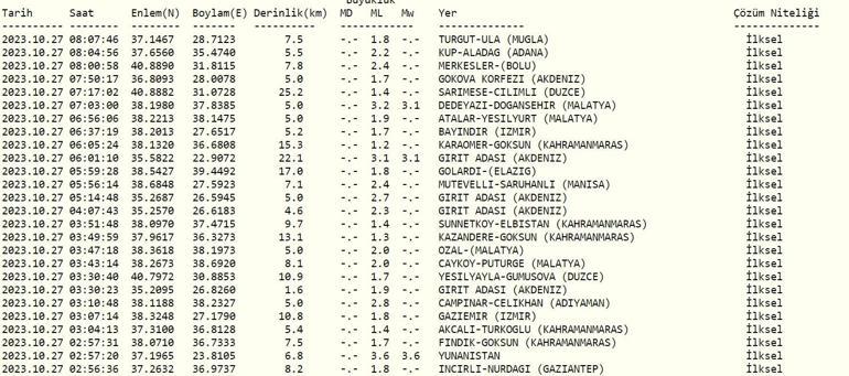 Deprem mi oldu AFAD, Kandilli Rasathanesi son depremler 27 Ekim 2023