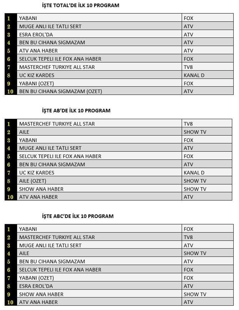 Reyting sonuçları 31 Ekim 2023 açıklandı Yabani, Ben Bu Cihana Sığmazam, Üç Kız Kardeş reyting sonucu...