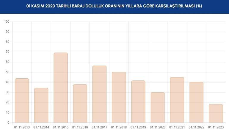 5’te 1’in altında İSKİ İstanbul baraj doluluk oranları 1 Kasım 2023
