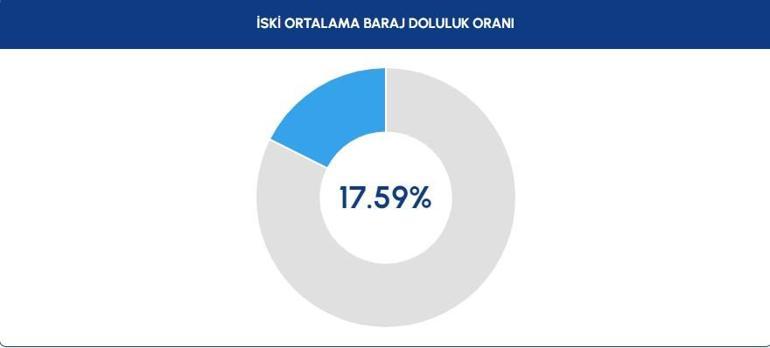 Düşüş sürüyor İSKİ İstanbul baraj doluluk oranları 5 Kasım 2023