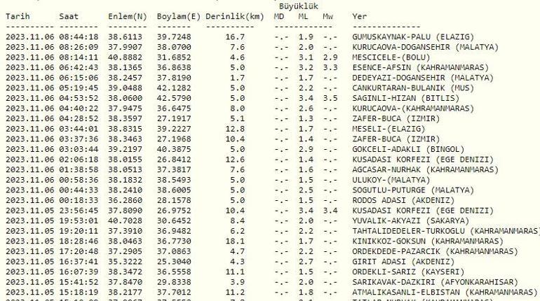 En son nerede deprem oldu Son dakika deprem haberleri... 6 Kasım 2023 Kandilli, AFAD son depremler