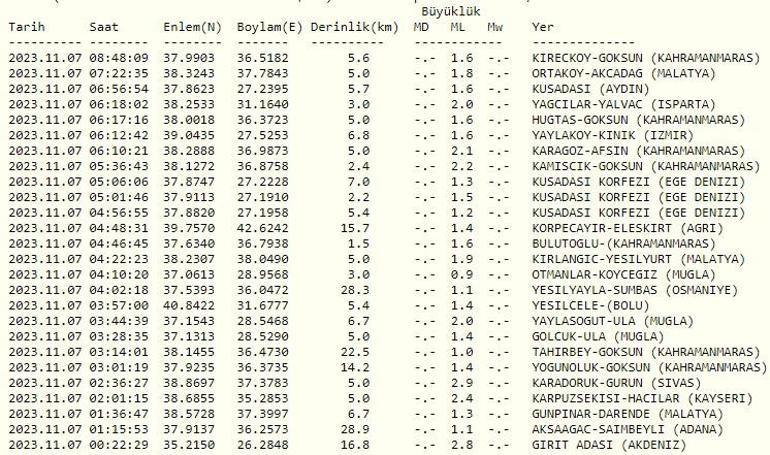 Son dakika deprem mi oldu  6 Kasım 2023 Kandilli Rasathanesi ve AFAD son depremler