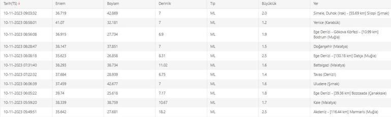 Son dakika Deprem mi oldu 10 Kasım 2023 Kandilli Rasathanesi ve AFAD son depremler