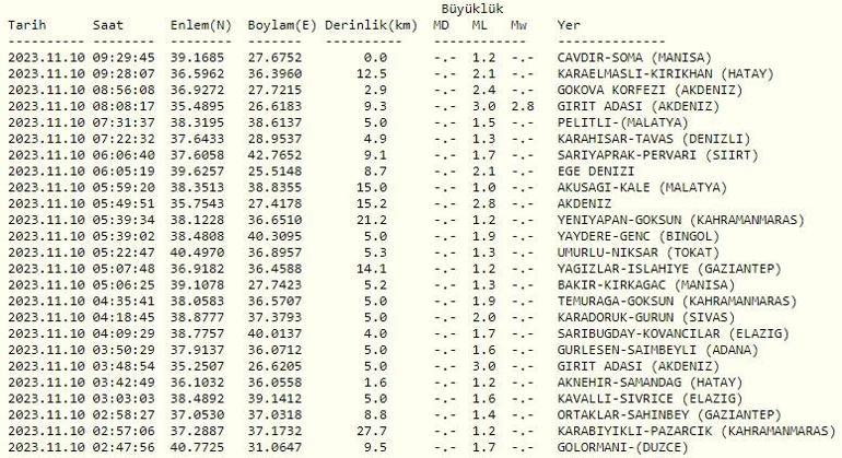 Son dakika Deprem mi oldu 10 Kasım 2023 Kandilli Rasathanesi ve AFAD son depremler