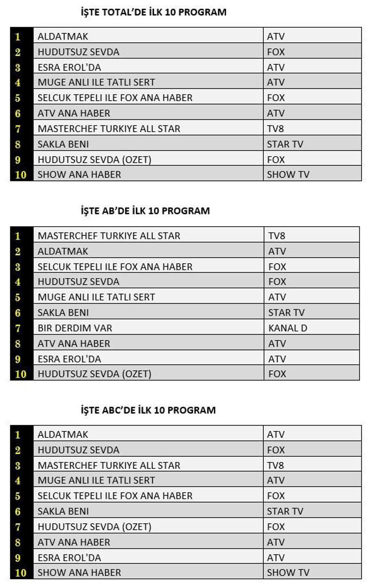 Reyting sonuçları 9 Kasım 2023 açıklandı Aldatmak, Hudutsuz Sevda, Sakla Beni reyting sonucu...