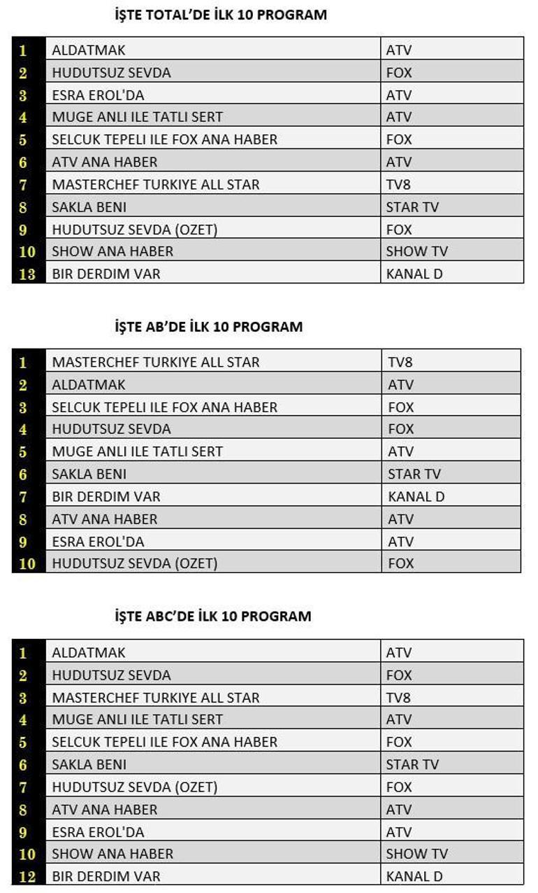 Reyting sonuçları 9 Kasım 2023 açıklandı Bir Derdim Var, Aldatmak, Hudutsuz Sevda, Sakla Beni reyting sonucu...