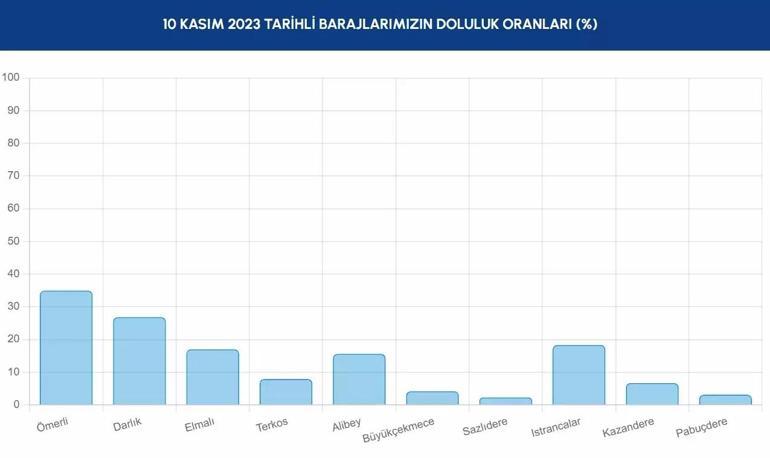 İstanbul barajlarında son durum nedir İSKİ baraj doluluk oranları 10 Kasım 2023