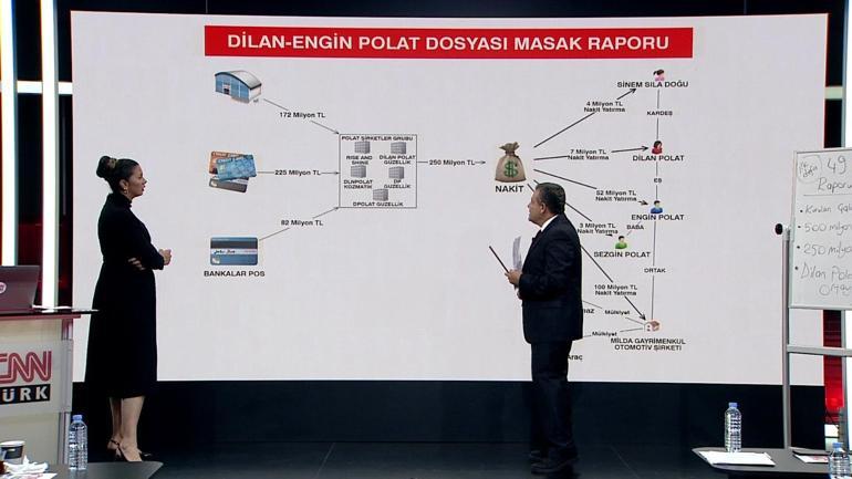 Lüks ev ve araçlar nasıl alındı Dilan-Engin Polat çiftinin para trafiği CNN TÜRKte