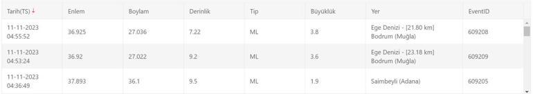 Deprem mi oldu AFAD, Kandilli Rasathanesi son depremler 11 Kasım 2023