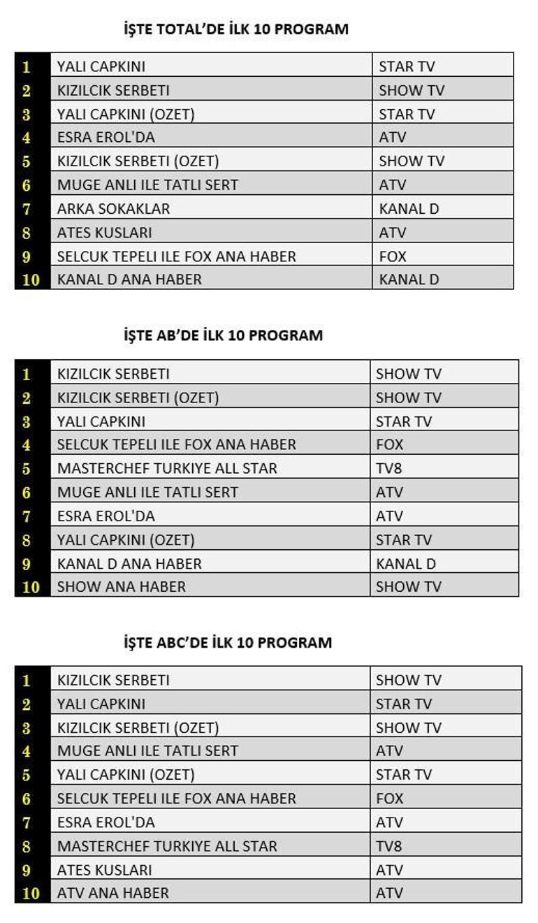 Reyting sonuçları 10 Kasım 2023 açıklandı Yalı Çapkını, Kızılcık Şerbeti, Arka Sokaklar, Ateş Kuşları reyting sonucu...