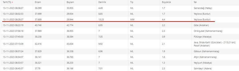 Burdurda deprem mi oldu 13 Kasım 2023 Kandilli Rasathanesi ve AFAD son dakika depremler