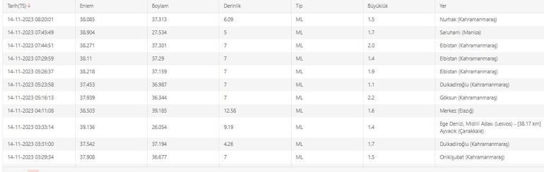 Son dakika deprem mi oldu 14 Kasım 2023 Kandilli Rasathanesi ve AFAD son depremler
