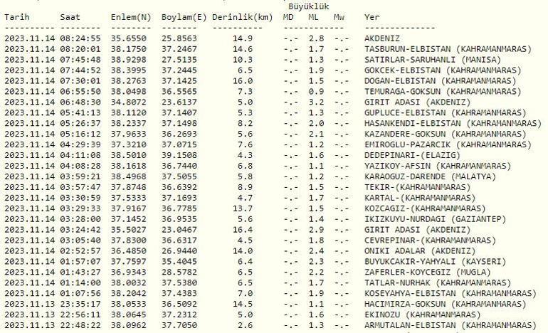 Son dakika deprem mi oldu 14 Kasım 2023 Kandilli Rasathanesi ve AFAD son depremler