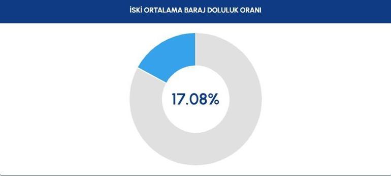 14 Kasım 2023 İSKİ İstanbul baraj doluluk oranları İşte barajlarda son durum