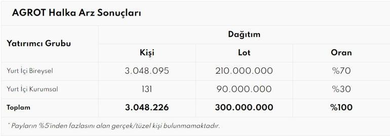 Agrotech (AGROT) borsa işlem tarihi... Agrotech borsada ne zaman işlem görecek