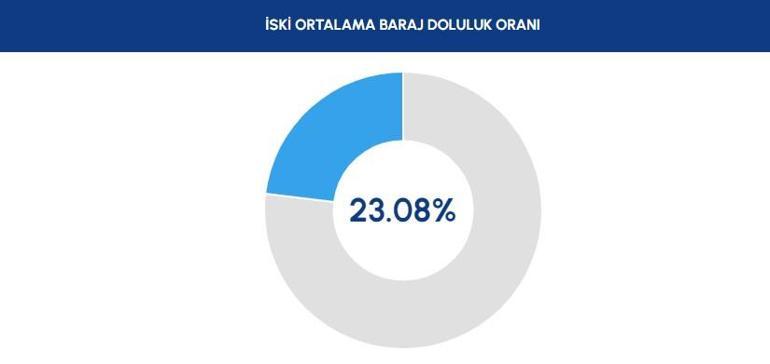 İSKİ İstanbul baraj doluluk oranı 21 Kasım 2023... İşte barajlarda son durum