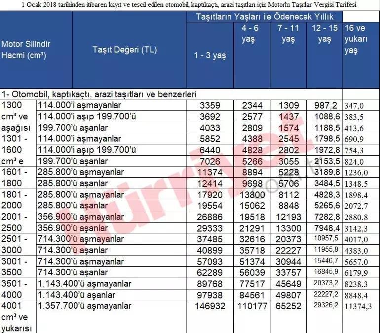 Yeniden değerleme oranı belli oldu: İşte 2024 yılı yeni vergi, harç ve ceza tutarları