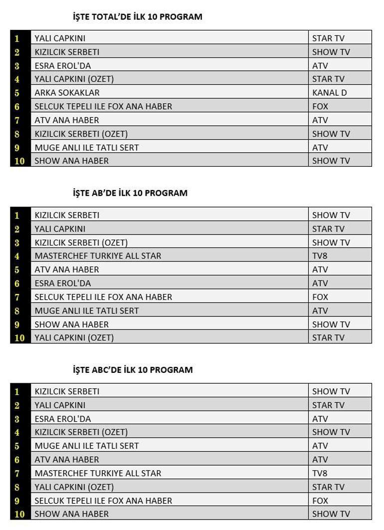 Reyting sonuçları 24 Kasım 2023 açıklandı Yalı Çapkını, Kızılcık Şerbeti, Arka Sokaklar reyting sonucu...