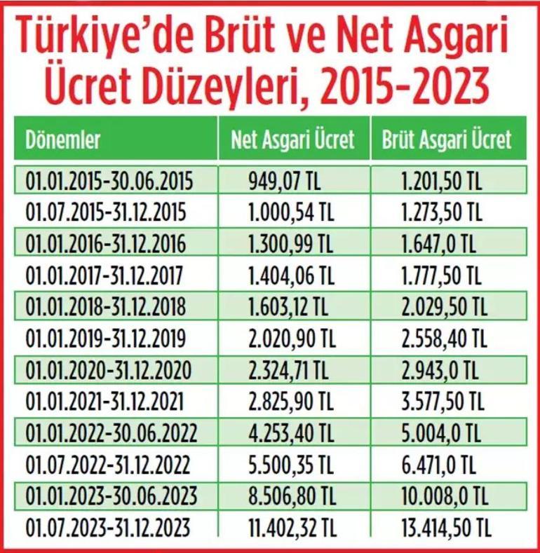 2024 asgari ücret zammı ne kadar olur, tahminler neler Asgari ücret 2024 zam oranı beklentileri