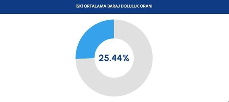 27 Kasım 2023 İSKİ İstanbul baraj doluluk oranı... İstanbul barajlarında son durum ne