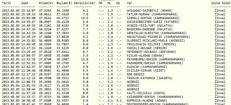 Deprem mi oldu AFAD, Kandilli Rasathanesi son depremler 29 Kasım 2023