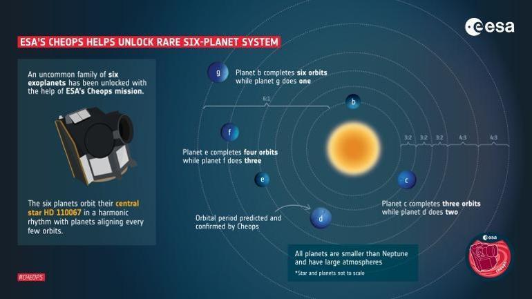 6 gezegenden oluşuyor Mükemmel güneş sistemi keşfedildi…