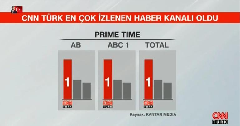 Türkiye kasım ayında da CNN TÜRK izledi