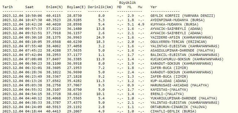 Kocaeli, Çanakkale, Yalova, Tekirdağ, İstanbul, Bursada deprem Kandilli ve AFAD son depremler... DEPREM Mİ OLDU