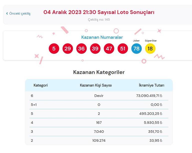 Son dakika: Çılgın Sayısal Loto çekilişi sonuçları belli oldu 4 Aralık 2023 Çılgın Sayısal Loto bilet sorgulama ekranı