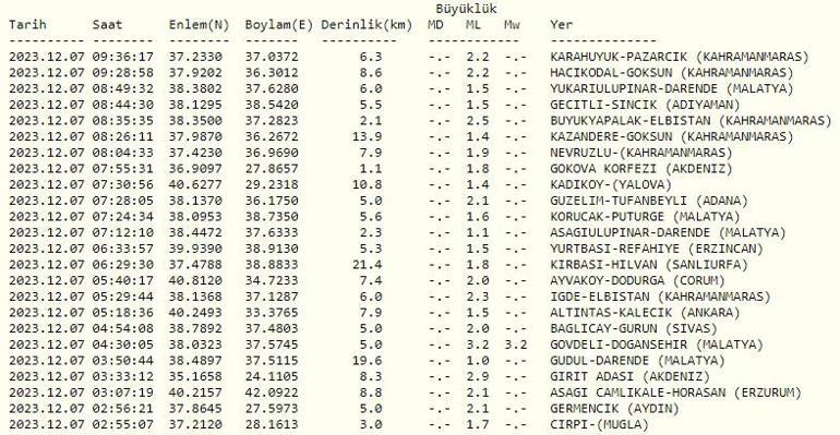 Deprem mi oldu 7 Aralık 2023 son dakika deprem haberleri... Kandilli ve AFAD son depremler listesi
