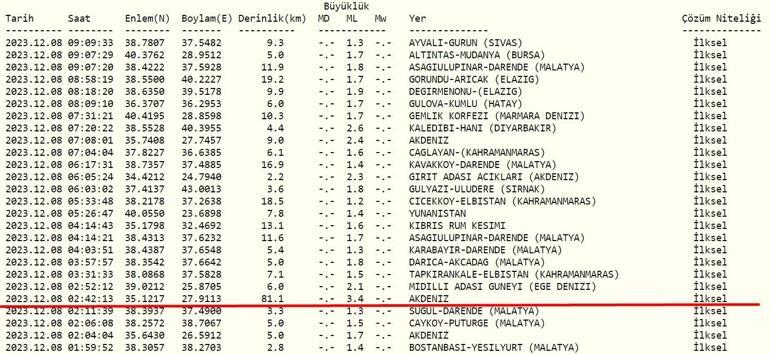 Deprem mi oldu, nerede 8 Aralık 2023 AFAD, Kandilli Rasathanesi son depremler
