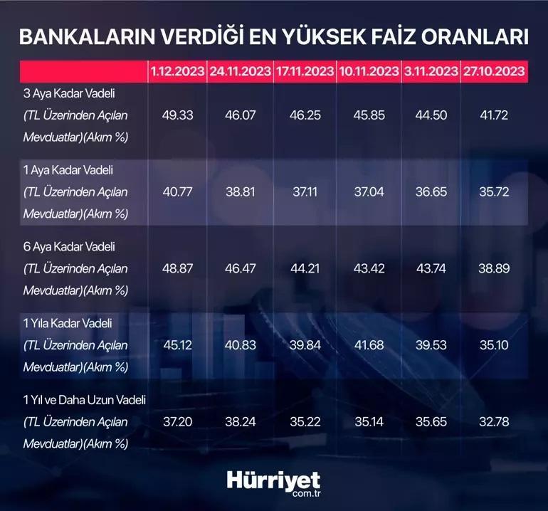 Mevduat faizi yüzde 50ye dayandı... İşte son verilere göre kuruşu kuruşuna hesaplamalar