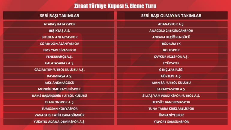Ziraat Türkiye Kupası 5. Eleme Turu eşleşmeleri belli oluyor