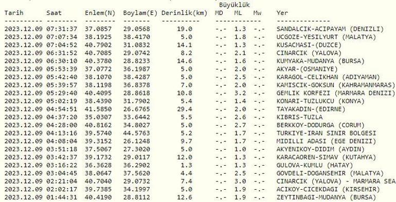 Deprem mi oldu 9 Aralık 2023 son dakika deprem haberleri... Kandilli ve AFAD son depremler listesi