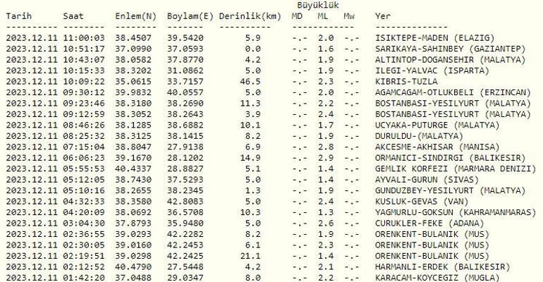 Deprem mi oldu Son dakika deprem Kandilli Rasathanesi ve AFAD son depremler