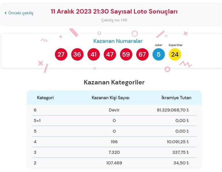 Son dakika: Çılgın Sayısal Loto çekilişi sonuç sorgulama ekranı 11 Aralık 2023 Sayısal Loto bilet sorgulama ekranı