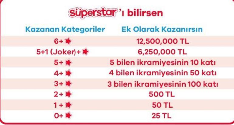 Çılgın Sayısal Loto 13 Aralık 2023 sonuçları canlı çekiliş sonrası millipiyangoonline.com adresinde olacak