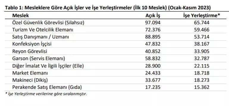 İşte İŞKURa göre işverenlerin en çok eleman talep ettiği meslekler