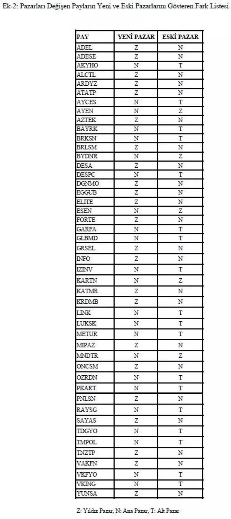 Yeni liste duyuruldu BİSTte yüzlerce hisseyi etkileyecek değişiklik kapıda