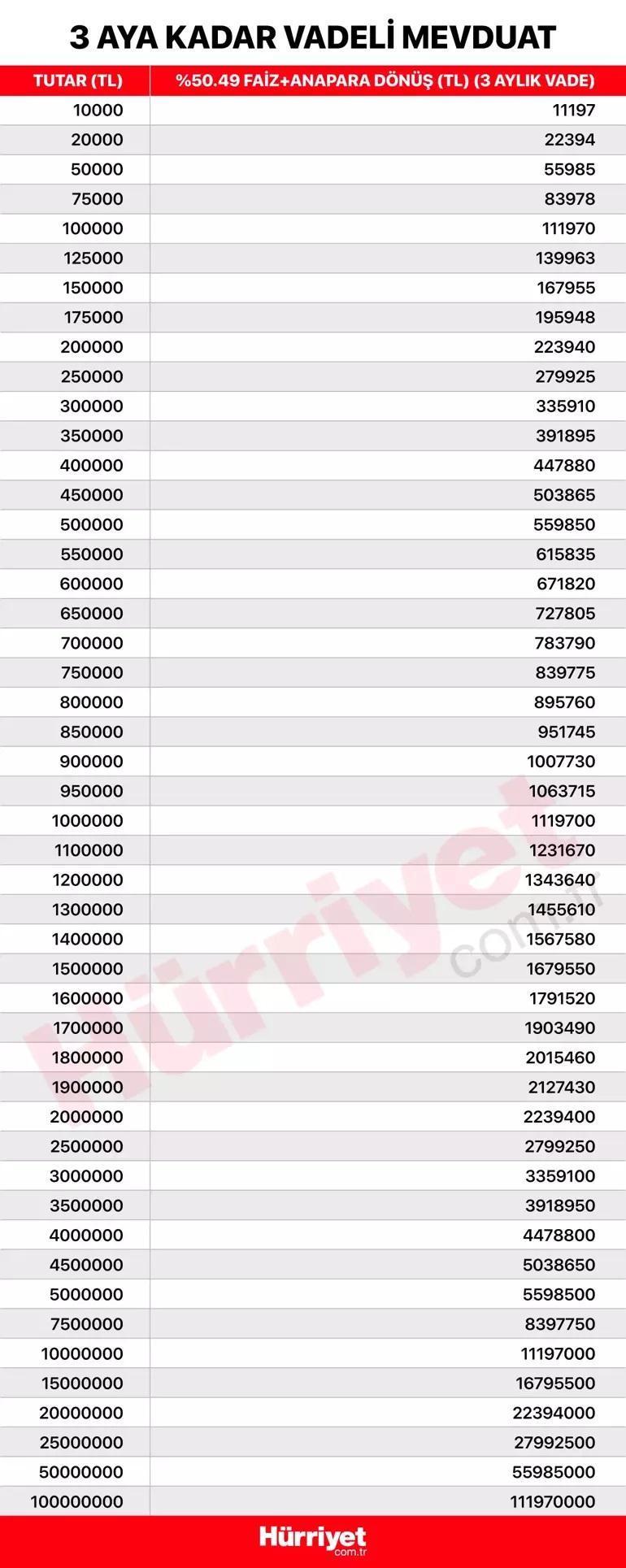 Yüzde 50yi Aştı 1 Milyona 120 Bin TL Gelir