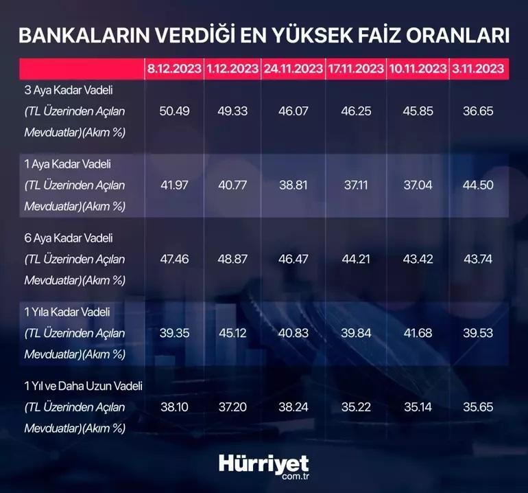 Yüzde 50yi Aştı 1 Milyona 120 Bin TL Gelir