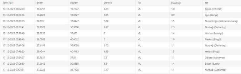 Deprem mi oldu 17 Aralık 2023 son dakika depremler Kandilli Rasathanesi ve AFAD son depremler