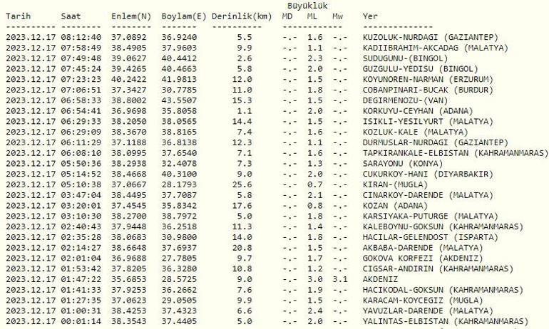 Deprem mi oldu 17 Aralık 2023 son dakika depremler Kandilli Rasathanesi ve AFAD son depremler