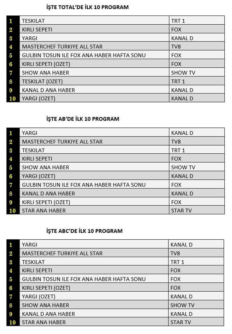 Reyting sonuçları 17 Aralık 2023 açıklandı Yargı, Teşkilat, Kirli Sepeti reyting sonucu...