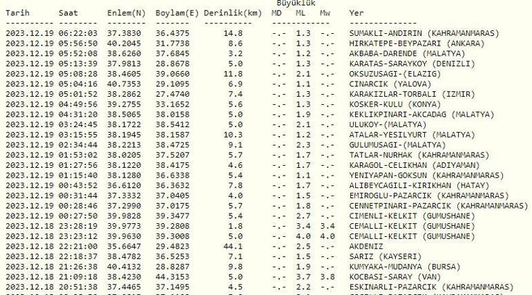 Gümüşhanede deprem mi oldu 19 Aralık 2023 son dakika depremler Kandilli Rasathanesi ve AFAD son depremler