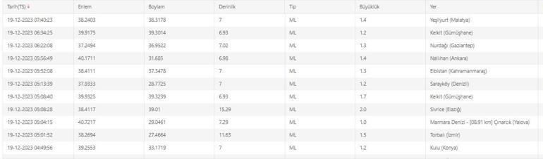 Gümüşhanede deprem mi oldu 19 Aralık 2023 son dakika depremler Kandilli Rasathanesi ve AFAD son depremler