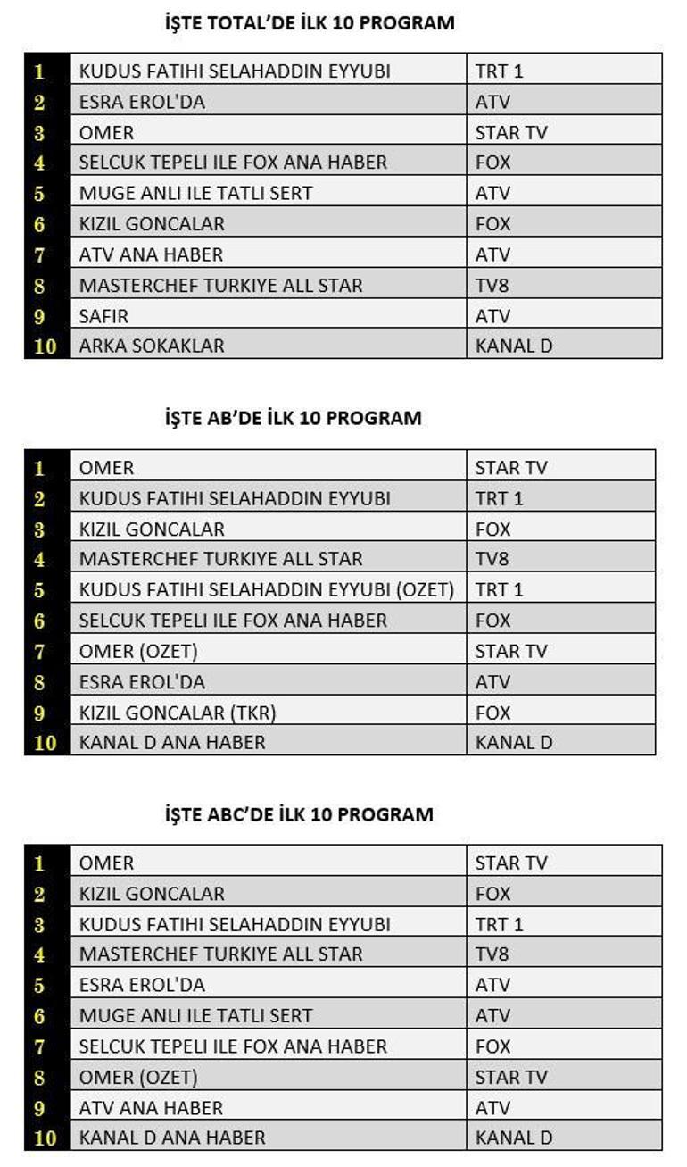 Reyting sonuçları 18 Aralık 2023 açıklandı Kızıl Goncalar, Ömer, Safir, Kudüs Fatihi Selahaddin Eyyubi reyting sonucu...