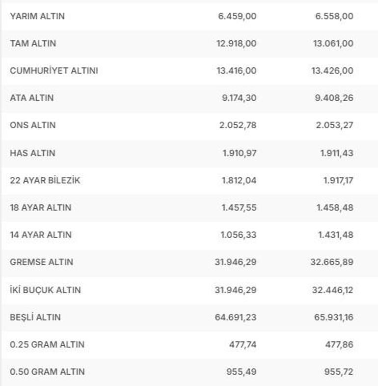 Bugün (25 Aralık 2023) çeyrek altın ne kadar, gram altın kaç TL Güncel ve canlı altın fiyatları