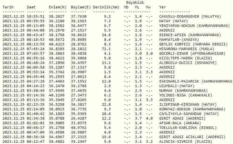 Son dakika deprem Kandilli, AFAD son depremler 25 Aralık 2023… Deprem mi oldu