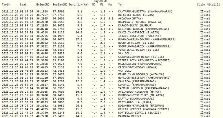 Deprem mi oldu, nerede 26 Aralık 2023 AFAD, Kandilli Rasathanesi son depremler